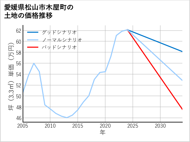 愛媛県松山市木屋町の土地価格推移