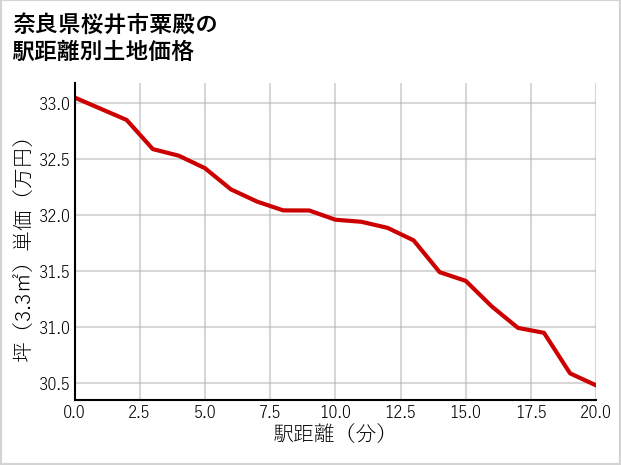 奈良県桜井市粟殿の徒歩距離別の土地坪単価