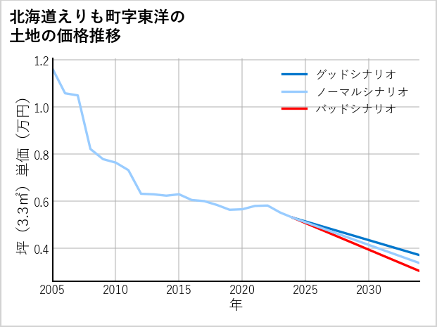 北海道えりも町東洋の土地価格推移