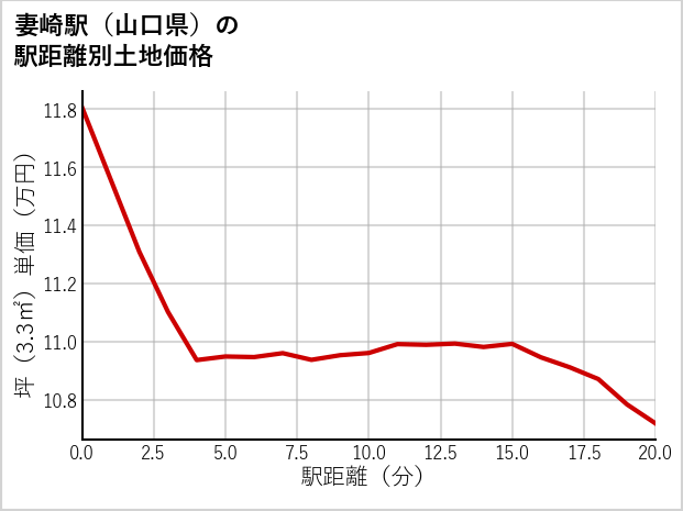 妻崎駅（山口県）の徒歩距離別の土地坪単価