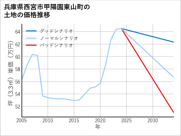 兵庫県西宮市甲陽園東山町の土地価格推移