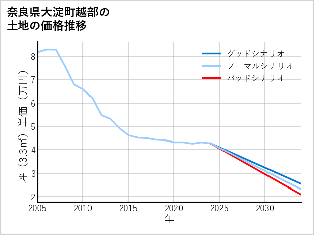 奈良県大淀町越部の土地価格推移