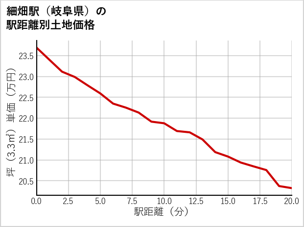 細畑駅（岐阜県）の徒歩距離別の土地坪単価