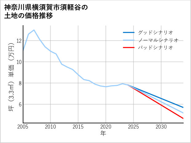 神奈川県横須賀市須軽谷の土地価格推移