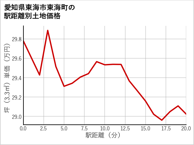 愛知県東海市東海町の徒歩距離別の土地坪単価