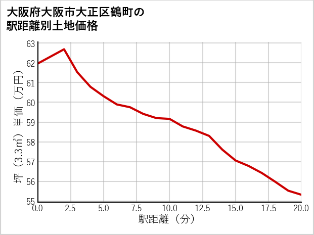 大阪府大阪市大正区鶴町の徒歩距離別の土地坪単価