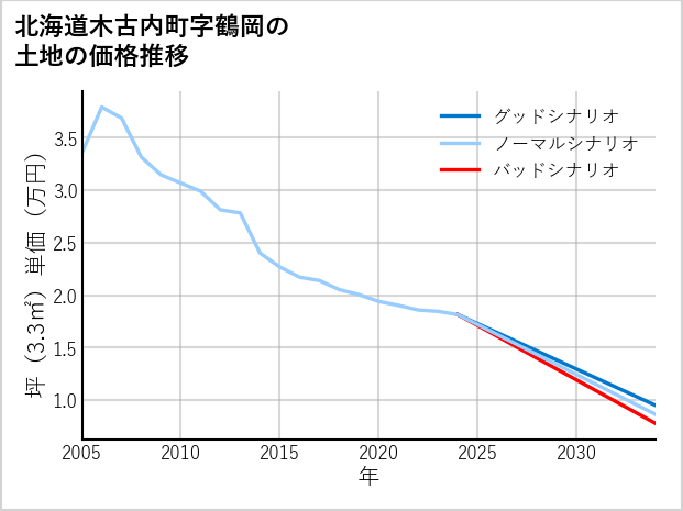 北海道木古内町鶴岡の土地価格推移