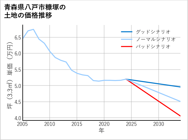 青森県八戸市糠塚の土地価格推移