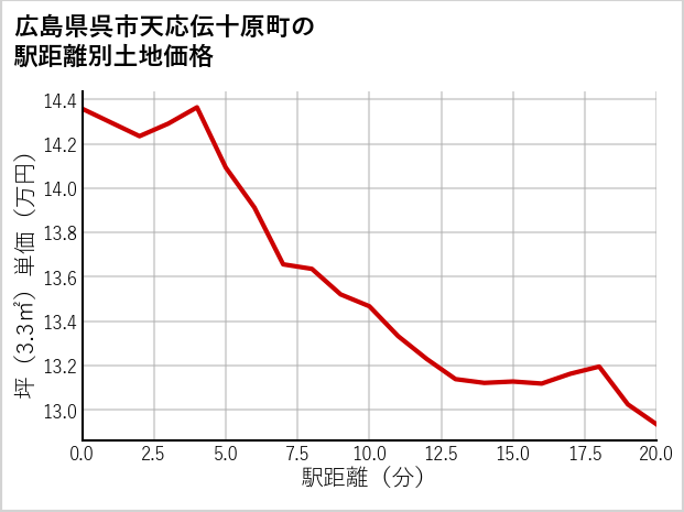 広島県呉市天応伝十原町の徒歩距離別の土地坪単価