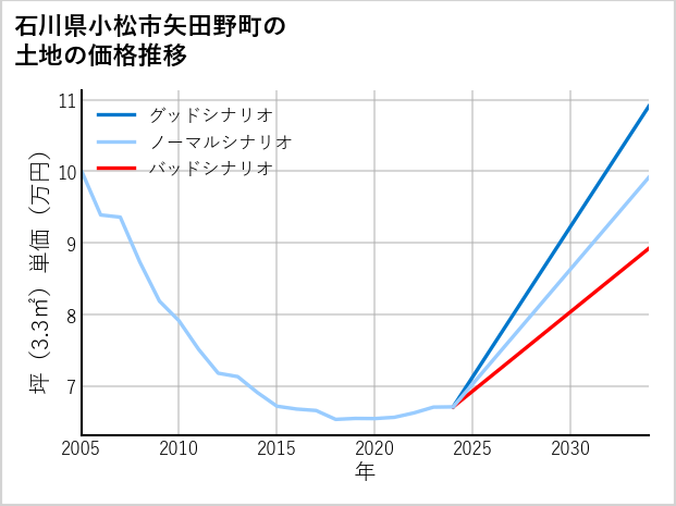 石川県小松市矢田野町の土地価格推移