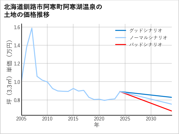 北海道釧路市阿寒町阿寒湖温泉の土地価格推移