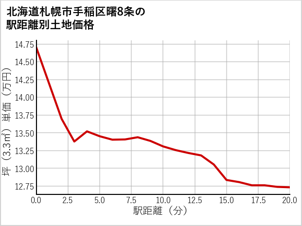 北海道札幌市手稲区曙8条の徒歩距離別の土地坪単価