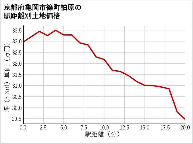 京都府亀岡市篠町柏原の徒歩距離別の土地坪単価