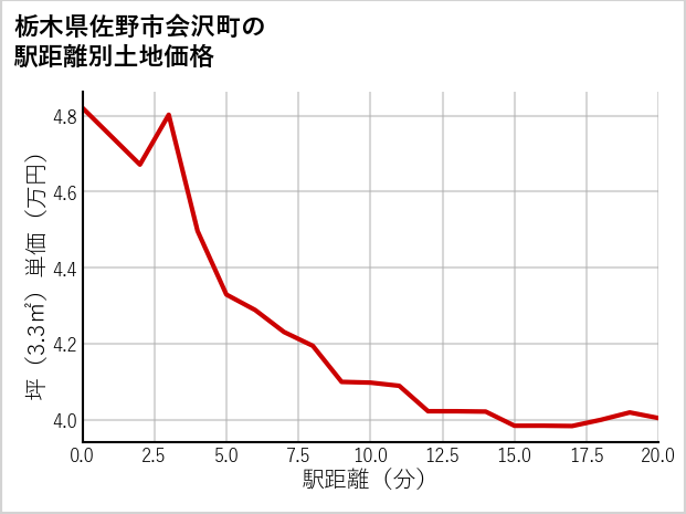 栃木県佐野市会沢町の徒歩距離別の土地坪単価