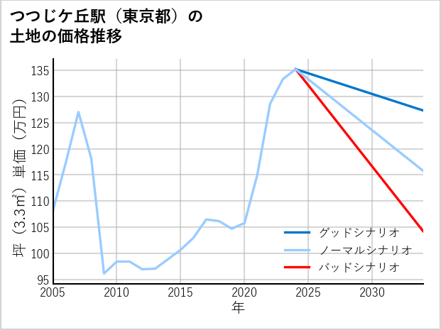 つつじケ丘駅（東京都）の土地価格推移