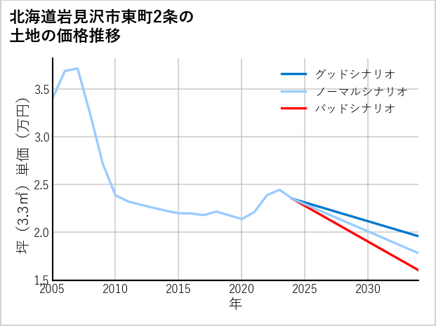 北海道岩見沢市東町2条の土地価格推移