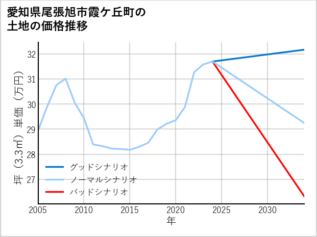 愛知県尾張旭市霞ケ丘町の土地価格推移