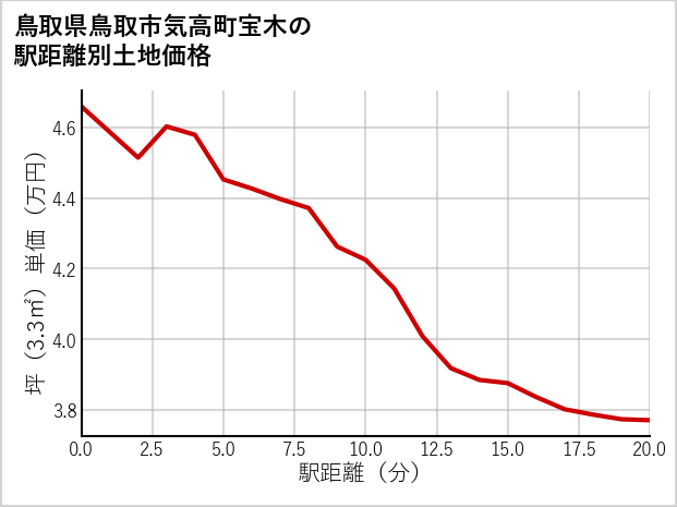 鳥取県鳥取市気高町宝木の徒歩距離別の土地坪単価