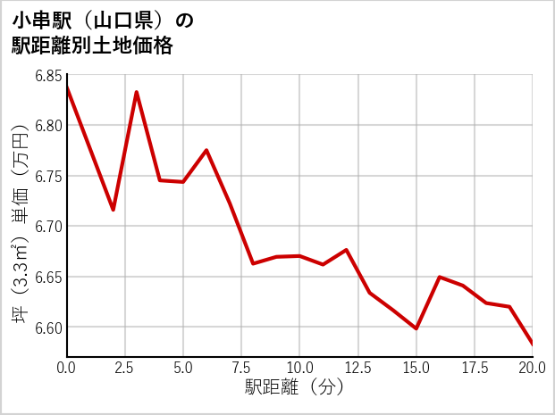 小串駅（山口県）の徒歩距離別の土地坪単価