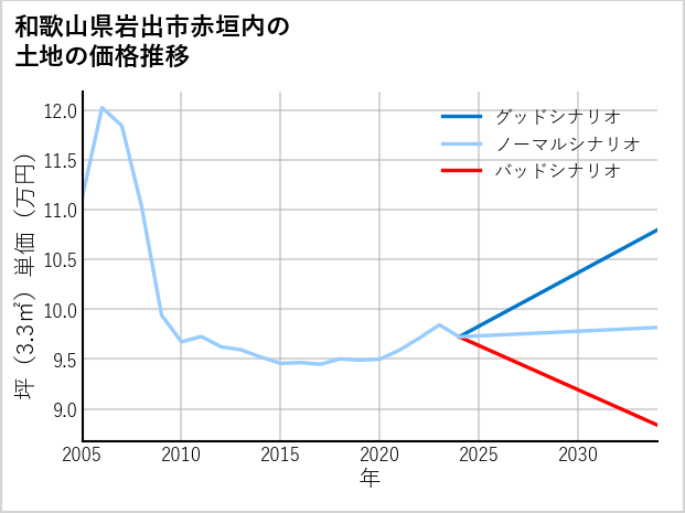和歌山県岩出市赤垣内の土地価格推移