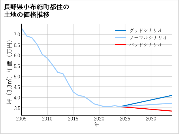 長野県小布施町都住の土地価格推移