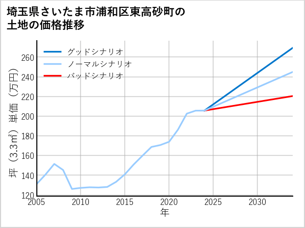 埼玉県さいたま市浦和区東高砂町の土地価格推移