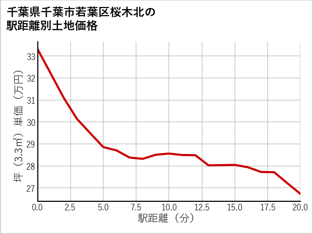 千葉県千葉市若葉区桜木北の徒歩距離別の土地坪単価