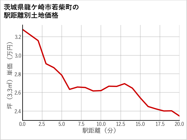 茨城県龍ケ崎市若柴町の徒歩距離別の土地坪単価
