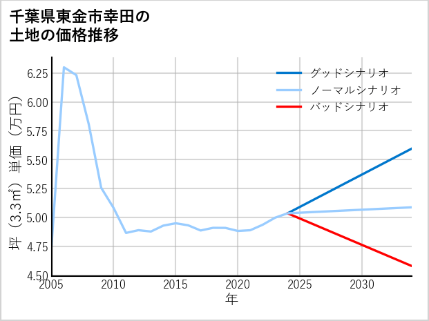 千葉県東金市幸田の土地価格推移
