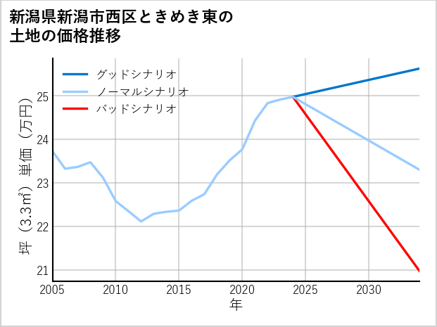 新潟県新潟市西区ときめき東の土地価格推移