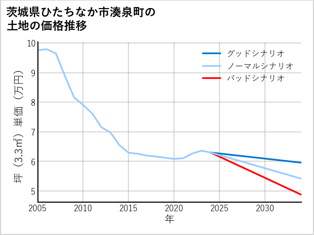茨城県ひたちなか市湊泉町の土地価格推移