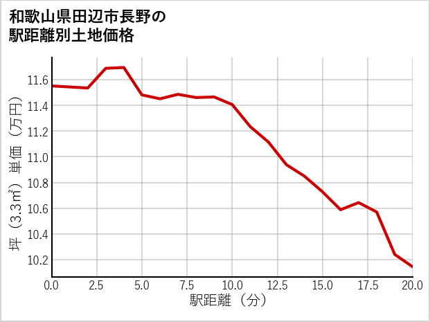 和歌山県田辺市長野の徒歩距離別の土地坪単価