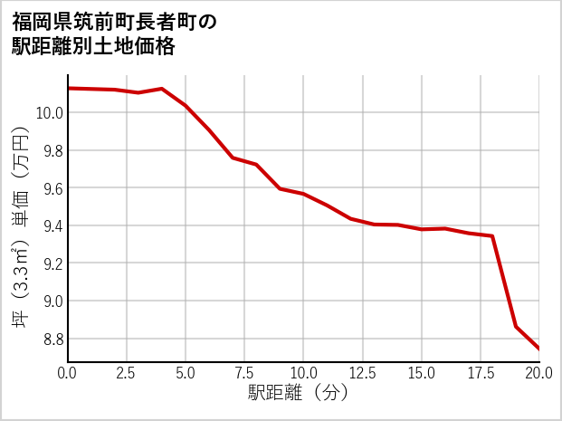 福岡県筑前町長者町の徒歩距離別の土地坪単価