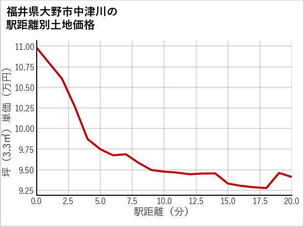 福井県大野市中津川の徒歩距離別の土地坪単価