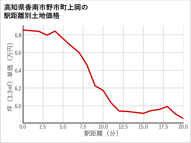 高知県香南市野市町上岡の徒歩距離別の土地坪単価