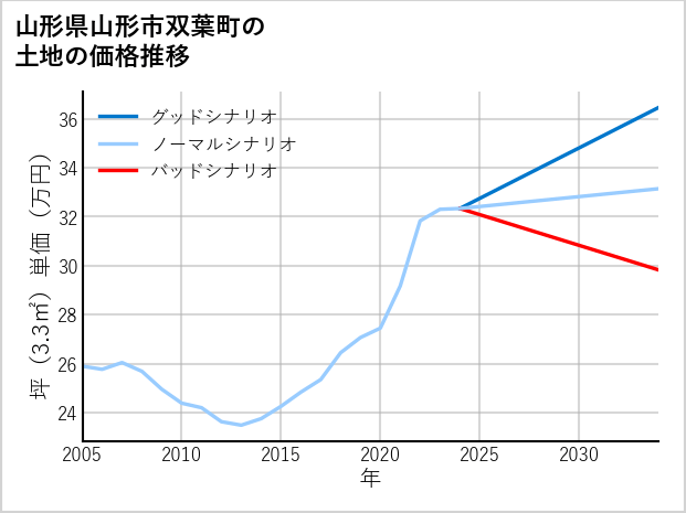 山形県山形市双葉町の土地価格推移