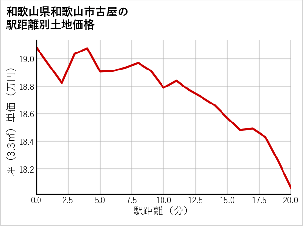 和歌山県和歌山市古屋の徒歩距離別の土地坪単価