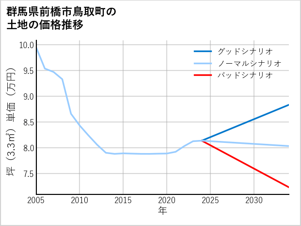群馬県前橋市鳥取町の土地価格推移