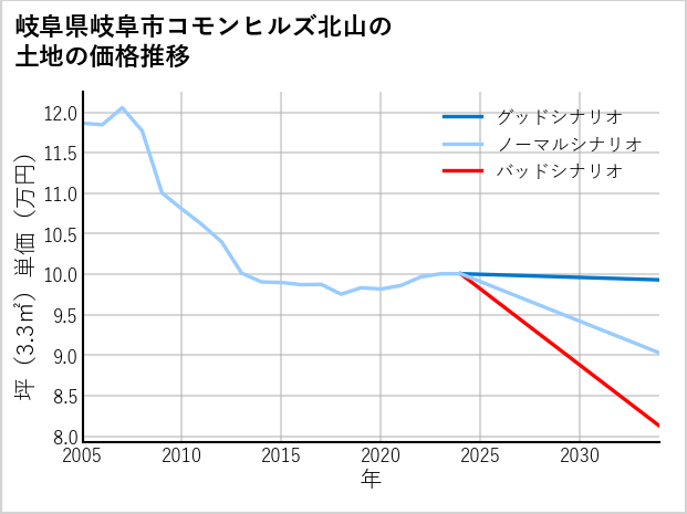 岐阜県岐阜市コモンヒルズ北山の土地価格推移