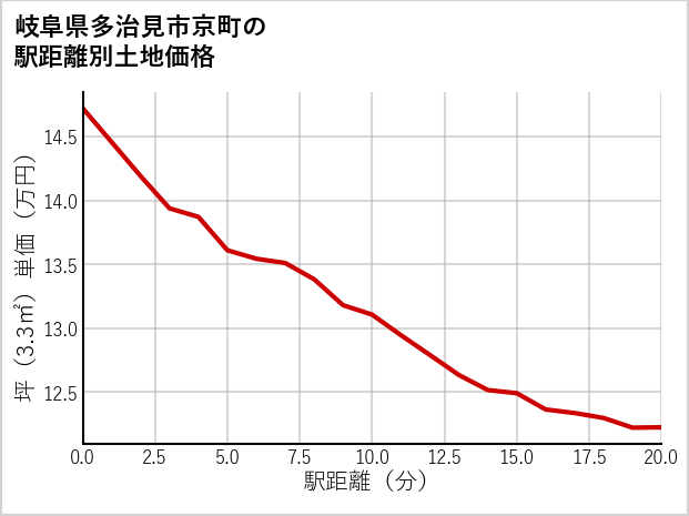 岐阜県多治見市京町の徒歩距離別の土地坪単価