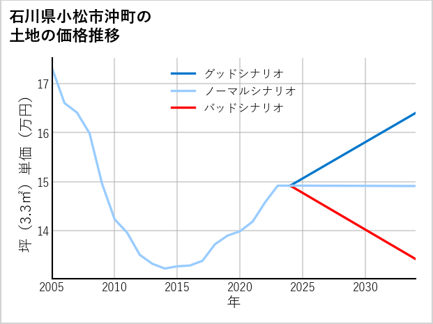石川県小松市沖町の土地価格推移