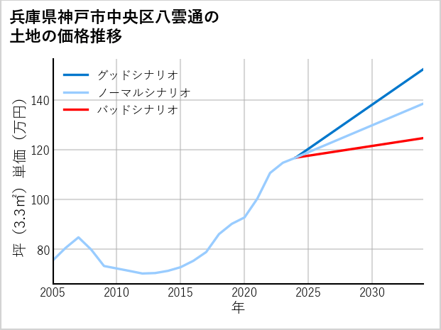 兵庫県神戸市中央区八雲通の土地価格推移