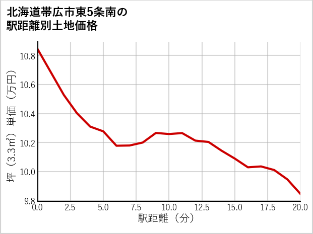北海道帯広市東5条南の徒歩距離別の土地坪単価