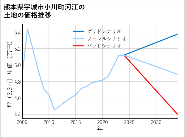 熊本県宇城市小川町河江の土地価格推移