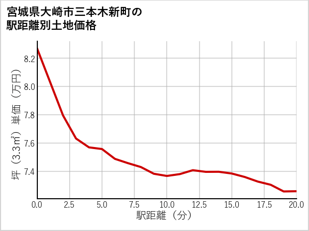 宮城県大崎市三本木新町の徒歩距離別の土地坪単価