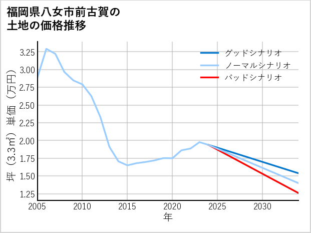 福岡県八女市前古賀の土地価格推移