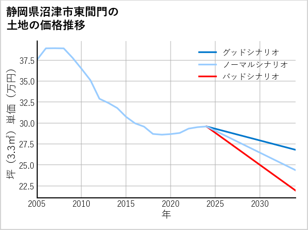 静岡県沼津市東間門の土地価格推移