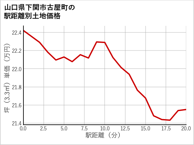山口県下関市古屋町の徒歩距離別の土地坪単価