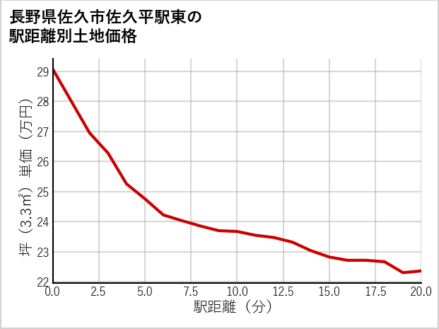 長野県佐久市佐久平駅東の徒歩距離別の土地坪単価