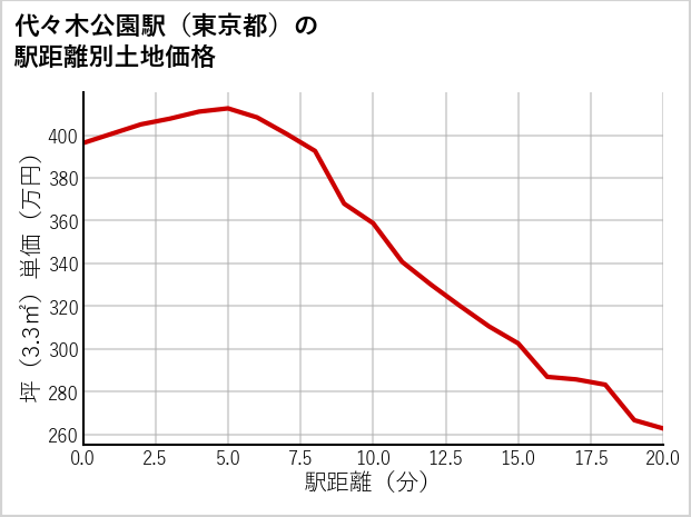 代々木公園駅（東京都）の徒歩距離別の土地坪単価